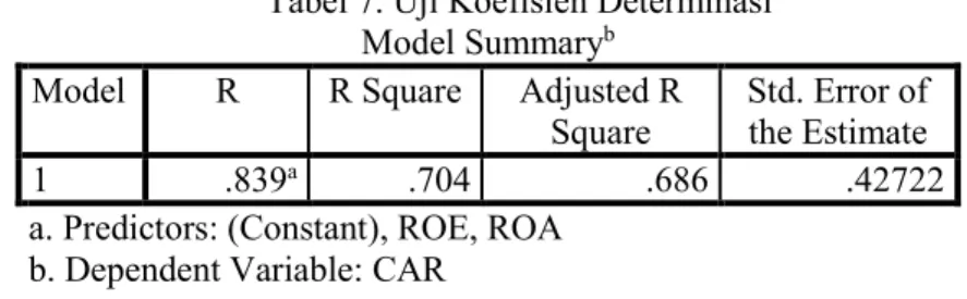 Tabel 7. Uji Koefisien Determinasi  Model Summary b