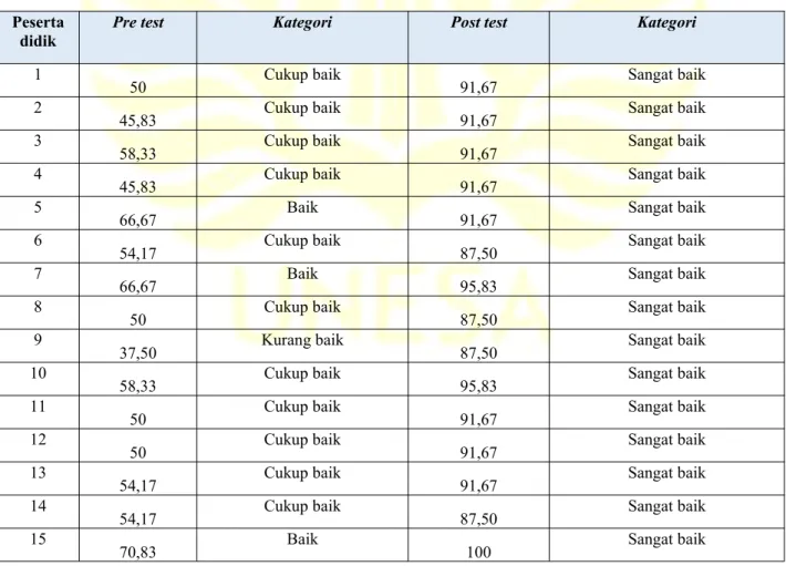 Tabel 1. Data hasil tes keterampilan argumentasi peserta didik pada saat pre-test dan post-test.