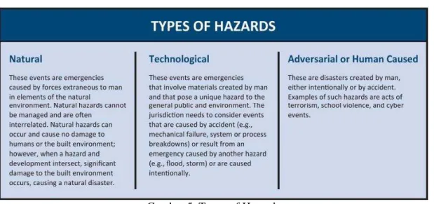Gambar 5. Types of Hazards  
