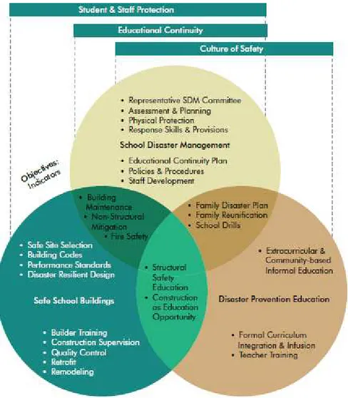 Gambar 7. Tujuan penggabungan elemen sekolah dengan kesiapan bencana  Sumber: Disaster and Emergency Preparedness-Guidance for Schools 
