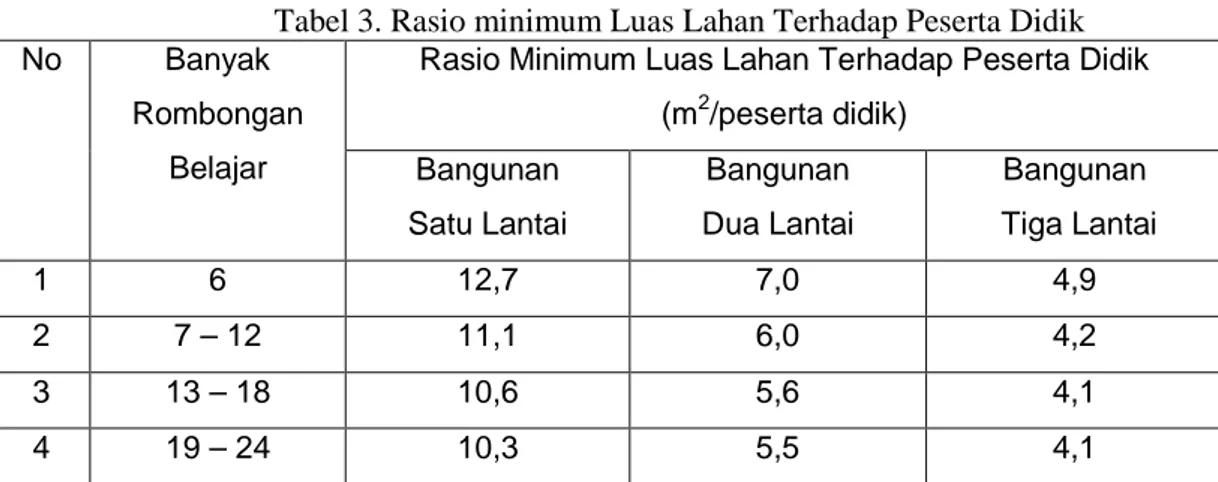 Tabel 3. Rasio minimum Luas Lahan Terhadap Peserta Didik 
