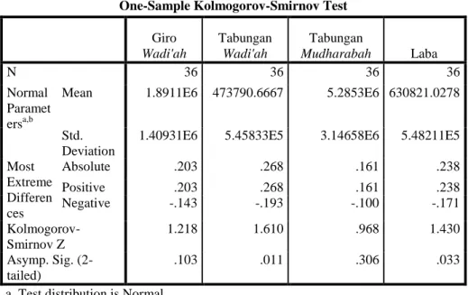 Tabel Uji Normalitas Kolmogorov-Smirnov untuk Data yang Belum di  transformasi 