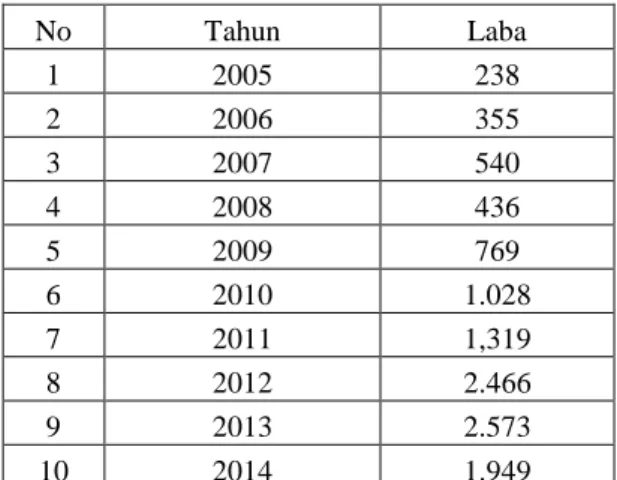 Tabel untuk tingkat Profitabilitas Bank Syari’ah dilihat dari Laba yang diperoleh  dari tahun 2005-2014