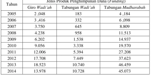 Tabel Perkembangan Komposisi DPK Bank Syari’ah Tahun 2005 – 2014       