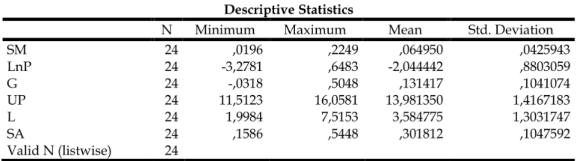 Tabel  1  menunjukkan  statistik  deskriptif  masing-masing  variabel  penelitian  yaitu  struktur modal, profitabilitas, growth, ukuran perusahaan, likuiditas dan struktur aset