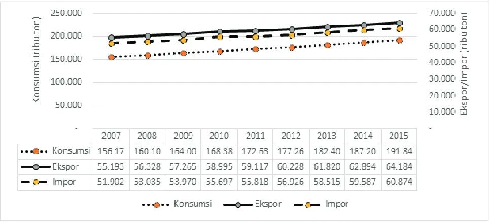 Gambar 7. Perkiraan Konsumsi, Ekspor dan Impor Bungkil Kedelai (Thoenes, 2007)