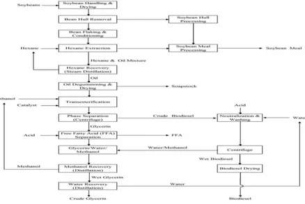 Gambar 8. Diagram Proses Penggilingan Kedelai dan Konversi Biodesel (Pradhan, dkk., 2011)