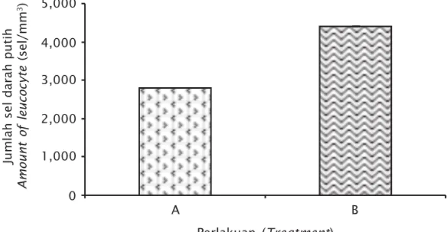Gambar 9. Grafik jumlah sel darah putih pada perlakuan A dan B Figure 9. Graph of white blood (leucocyte) count on treatment A and B