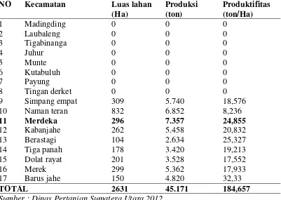 Tabel 1. Luas lahan, Produksi dan produktivitas tanaman kentang menurut kecamatan per ton 
