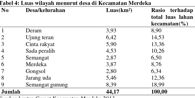 Tabel 4: Luas wilayah menurut desa di Kecamatan Merdeka 