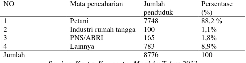Tabel 7: Distribusi penduduk menurut mata pencaharian di Kecamatan Merdeka tahun 2012 
