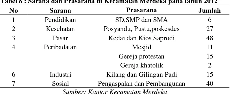 Tabel 8 : Sarana dan Prasarana di Kecamatan Merdeka pada tahun 2012 