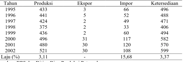 Tabel 7. Perkembangan Produksi, Ekspor, Impor dan Ketersediaan Susu Sapi di Indonesia, 1995-2002 (1000 ton)