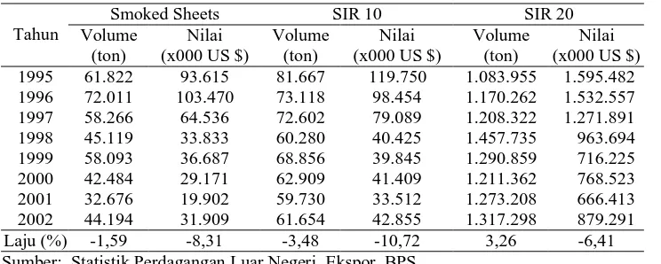 Tabel 8. Perkembangan Volume dan Nilai Ekspor Komoditas Karet dari Negara-negara Pesaing Utama, 1997-2002