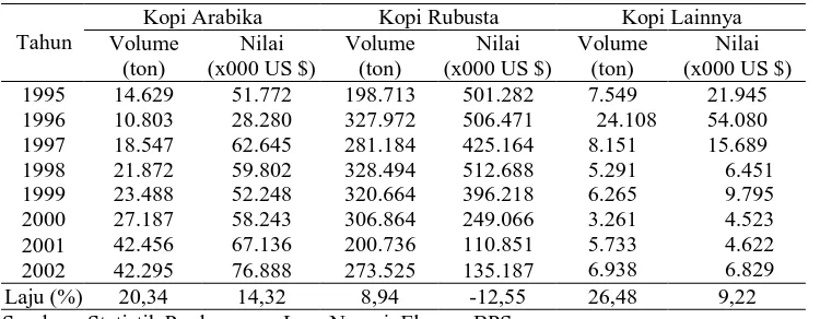 Tabel 10. Perkembangan Volume dan Nilai Ekspor Komoditas Kopi dari Negara-negara Pesaing Utama, 1997-2002