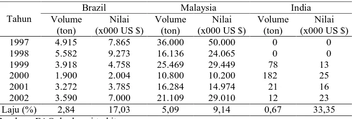 Tabel 12. Perkembangan Volume dan Nilai Ekspor Komoditas Coklat dari Negara Pesaing Utama, 1997-2002