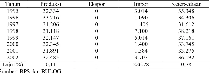 Tabel 2. Perkembangan Produksi, Ekspor, Impor dan Ketersediaan Beras di Indonesia, 1995-2002 (1000 ton)