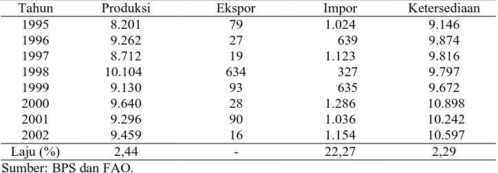 Tabel 3. Perkembangan Produksi, Ekspor, Impor dan Ketersediaan Jagung di Indonesia, 1995-2002 (1000 ton)