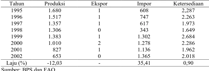 Tabel 4. Perkembangan Produksi, Ekspor, Impor dan Ketersediaan Kedelai di Indonesia, 1995-2002 (1000 ton)