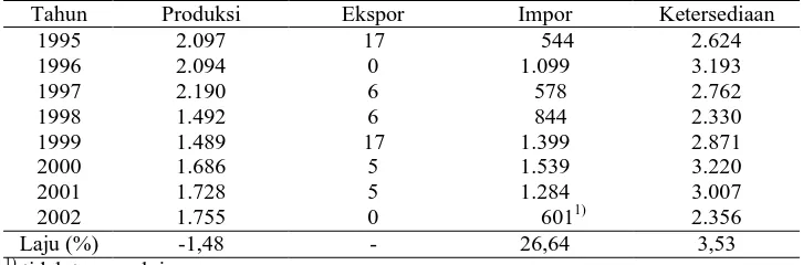 Tabel 5. Perkembangan Produksi, Ekspor, Impor dan Ketersediaan Gula di Indonesia, 1995-2002 (1000 ton)