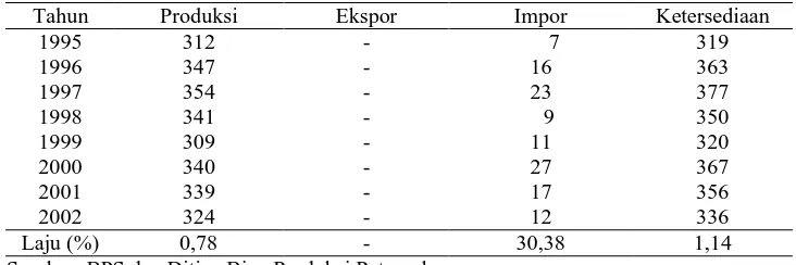 Tabel 6. Perkembangan Produksi, Ekspor, Impor dan Ketersediaan Daging Sapi di Indonesia, 1995-2002 (1000 ton)