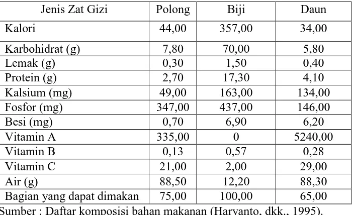 Tabel 1. Komposisi Zat Gizi Kacang Panjang Per 100 gr Bahan. 