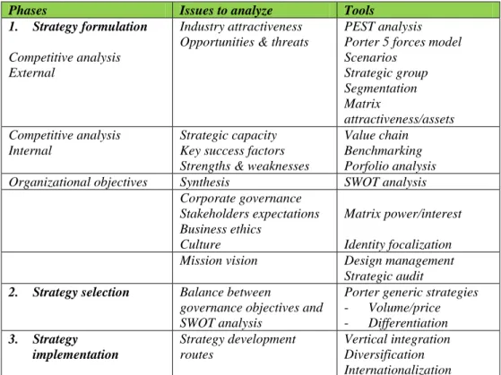 Tabel 1.1 The Design Management Strategy Process 