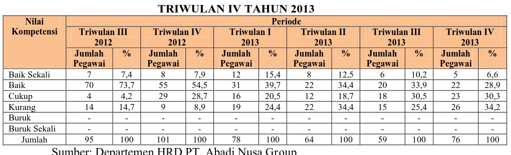 TABEL 1.6 DATA PENILAIAN KOMPETENSI KERJA  KARYAWAN  