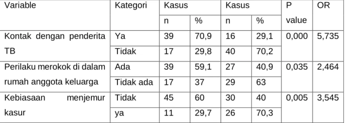 Tabel 2. Hasil analisis bivariate 
