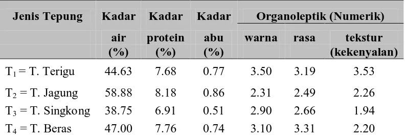 Tabel 4. Pengaruh Jenis Tepung yang Digunakan terhadap Parameter yang                      Diamati 