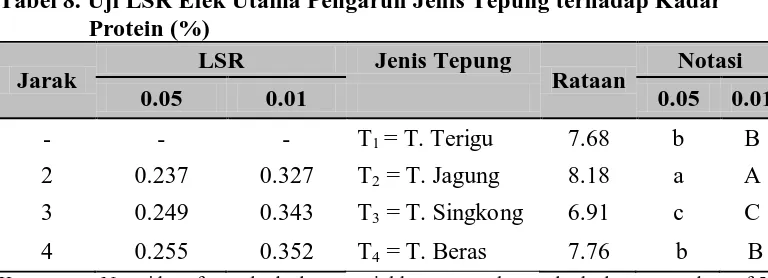 Gambar 4 memperlihatkan bahwa nilai kadar protein tertinggi diperoleh 