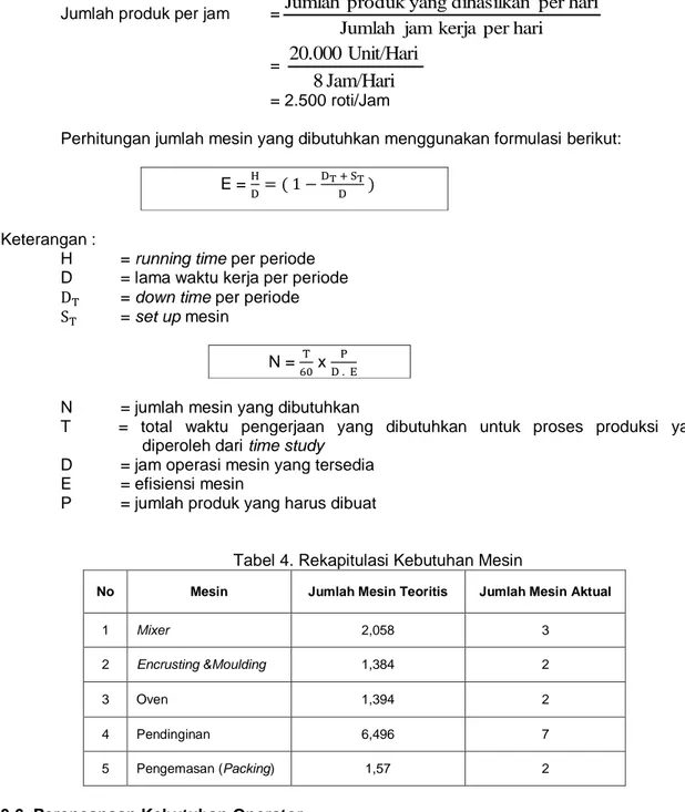 Tabel 4. Rekapitulasi Kebutuhan Mesin 