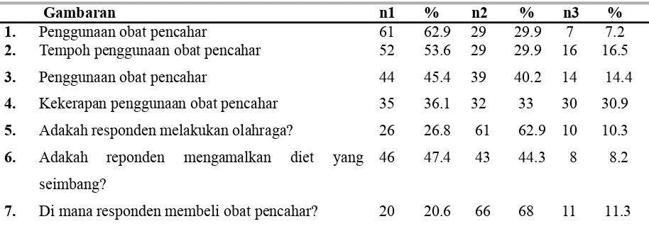 Tabel 5.2.2 Sebaran gambaran soal kuestioner tingkat tindakan responden