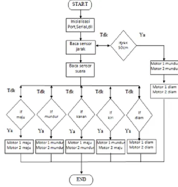 Gambar 5. Diagram Perancangan Sistem Hardware 