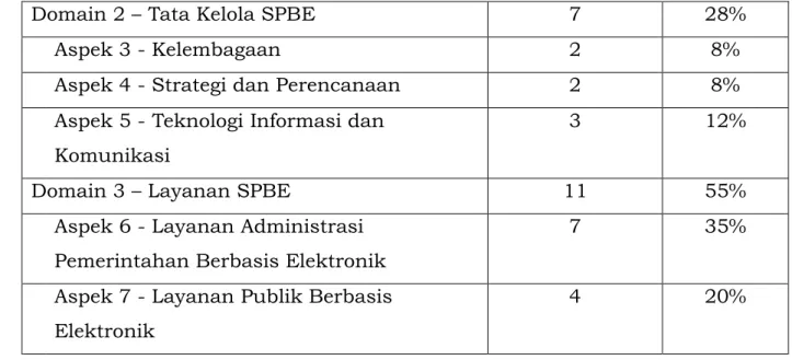Tabel 5. Predikat Indeks SPBE 