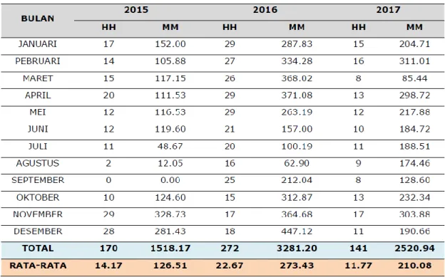 Tabel 1. Curah Hujan PT. HKI Tahun 2015 - 2017 