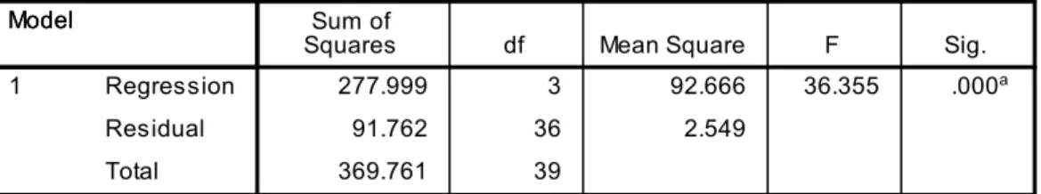 Tabel 4.8. Hasil Uji Simulatan (Uji F) 