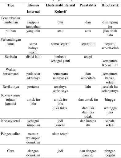 Tabel 2.8 : Konjungsi Saragih (2010 : 99 – 100) 