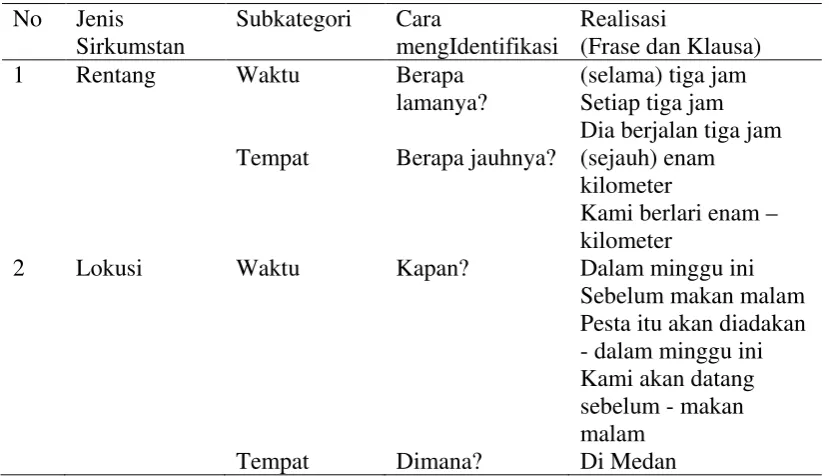 Tabel 2.5 : Sirkumstan Saragih, 2010:56-57) 