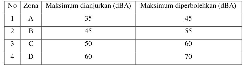 Tabel 2.2: Pembagian Zona Bising Oleh Menteri Kesehatan 