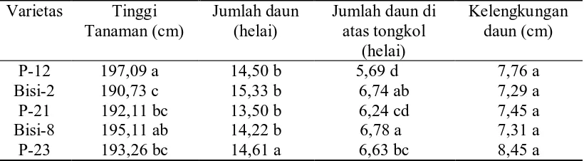 Tabel 1. Rata–rata Parameter Karakter Vegetatif  