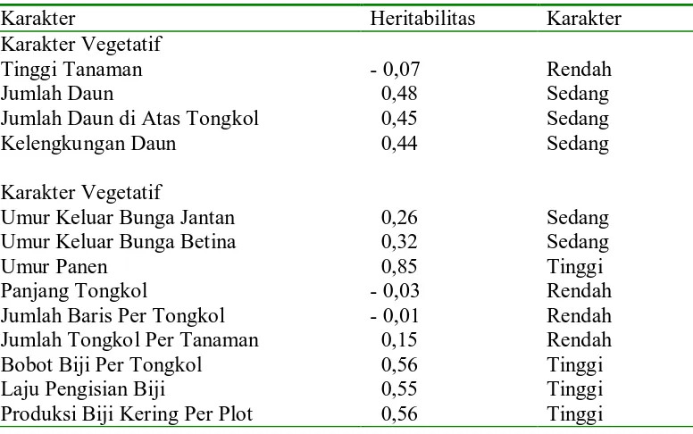 Tabel 3. Rata–rata Parameter Karakter Generatif  Tanaman jagung 
