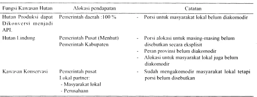 Tabel l. Alokasi pendapatan hasil dari pelaksanaan REDD pacla berbagai fungsi kawasanhutan