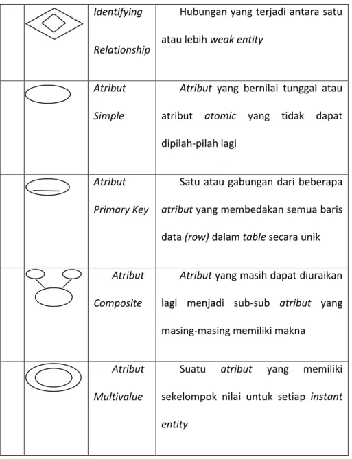 Table 2.1 Daftar Simbol - Simbol ERD (lanjutan) 