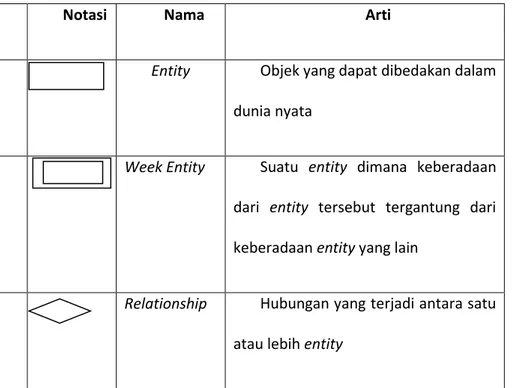 Table 2.1 Daftar Simbol - Simbol ERD 