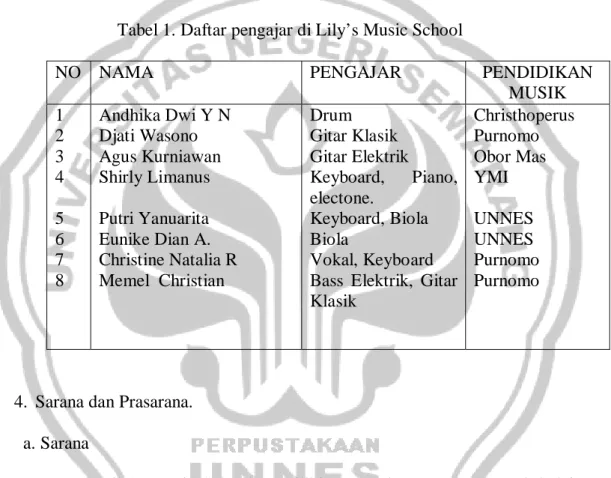 Tabel 1. Daftar pengajar di Lily’s Music School 