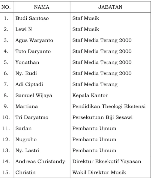 Tabel I : Daftar Karyawan Yayasan Christopherus  Bagan di atas adalah struktur organisasi keseluruhan  dari Yayasan Sekolah Musik Christopherus