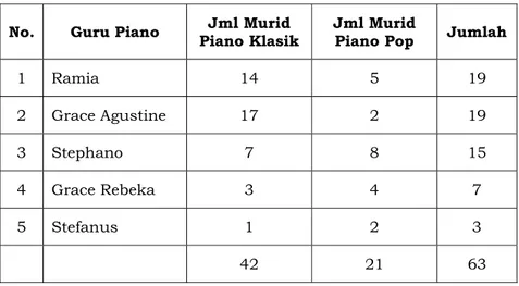 Tabel 2 : Daftar Kategori Jumlah Murid Piano. 