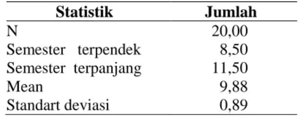 Tabel 2. Deskripsi Data Lama Studi Maha- Maha-siswa Jalur Non-Reguler 