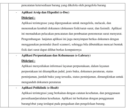 Tabel 2. Daftar Pengembangan SI 
